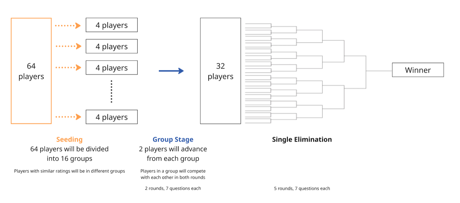 Tournament diagram